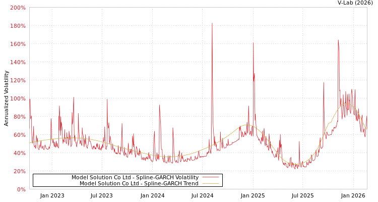 graph of Model Solution Co Ltd SGARCH