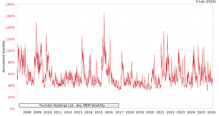 graph of Founder Holdings Ltd AMEM