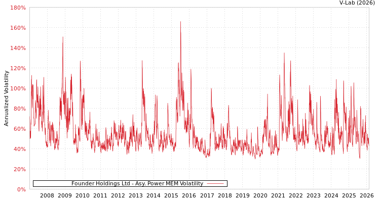 graph of Founder Holdings Ltd APMEM