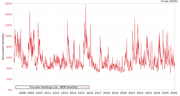 graph of Founder Holdings Ltd MEM