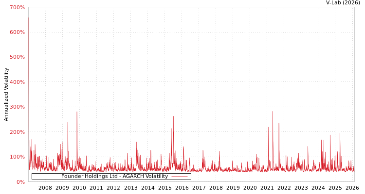 graph of Founder Holdings Ltd AGARCH