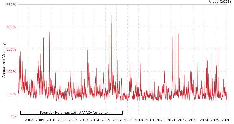 graph of Founder Holdings Ltd APARCH