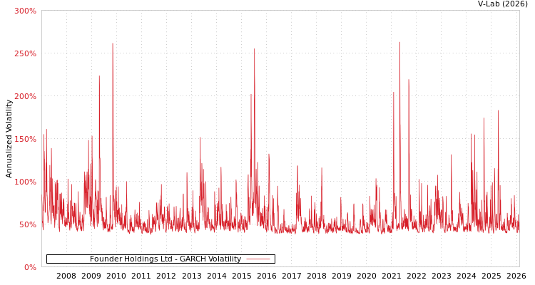 graph of Founder Holdings Ltd GARCH