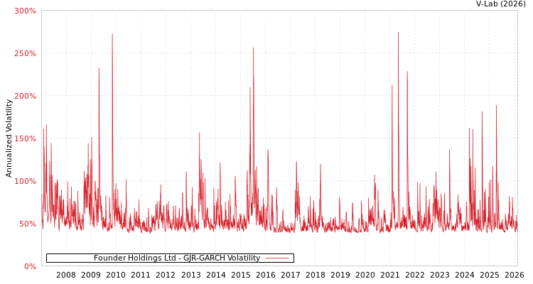 graph of Founder Holdings Ltd GJR-GARCH