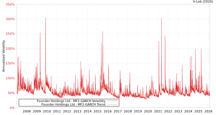 graph of Founder Holdings Ltd MF2-GARCH