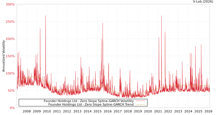 graph of Founder Holdings Ltd S0GARCH