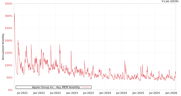 graph of Appier Group Inc AMEM