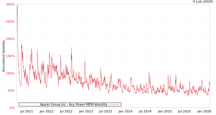 graph of Appier Group Inc APMEM