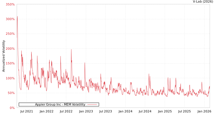 graph of Appier Group Inc MEM