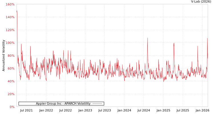 graph of Appier Group Inc APARCH