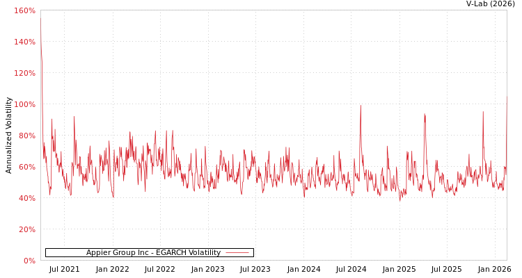 graph of Appier Group Inc EGARCH