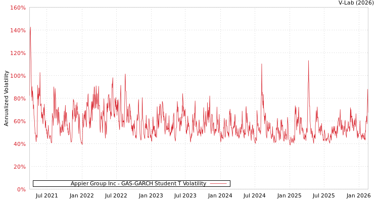 graph of Appier Group Inc GAS-GARCH-T
