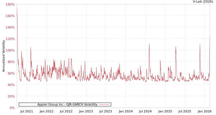 graph of Appier Group Inc GJR-GARCH