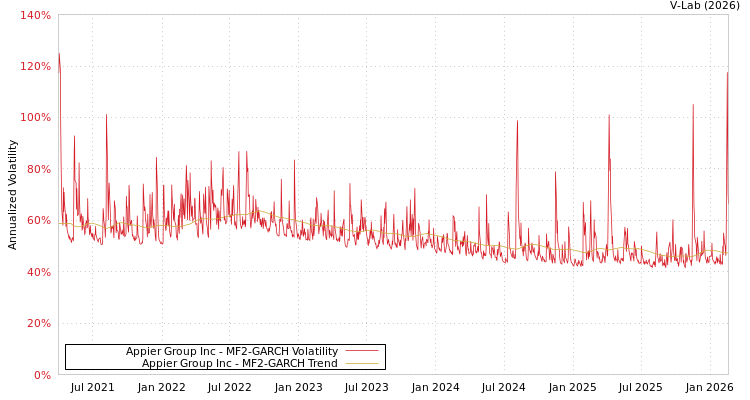 graph of Appier Group Inc MF2-GARCH