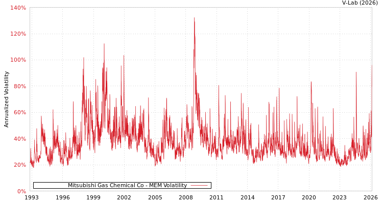 graph of Mitsubishi Gas Chemical Co MEM