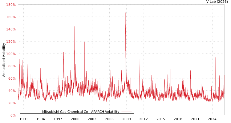 graph of Mitsubishi Gas Chemical Co APARCH