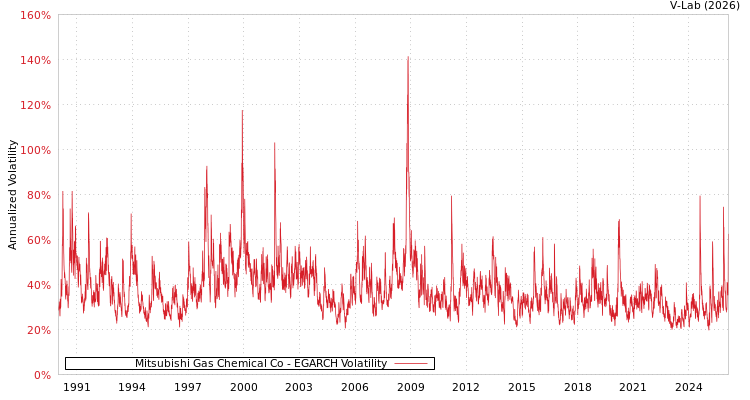 graph of Mitsubishi Gas Chemical Co EGARCH