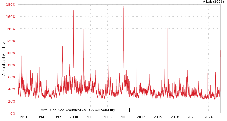 graph of Mitsubishi Gas Chemical Co GARCH