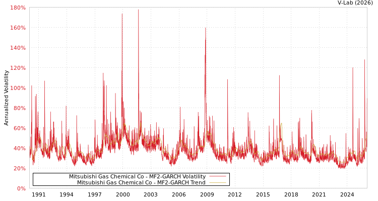 graph of Mitsubishi Gas Chemical Co MF2-GARCH