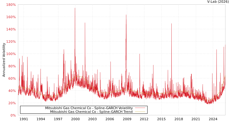 graph of Mitsubishi Gas Chemical Co SGARCH