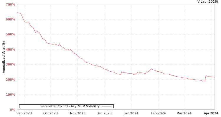 graph of Seculetter Co Ltd AMEM