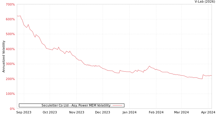 graph of Seculetter Co Ltd APMEM