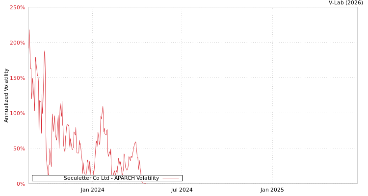 graph of Seculetter Co Ltd APARCH