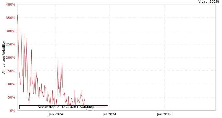 graph of Seculetter Co Ltd GARCH