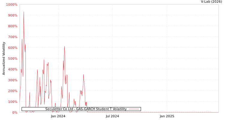 graph of Seculetter Co Ltd GAS-GARCH-T