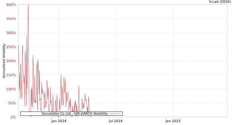 graph of Seculetter Co Ltd GJR-GARCH