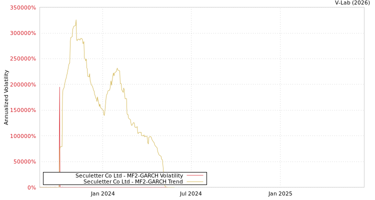 graph of Seculetter Co Ltd MF2-GARCH