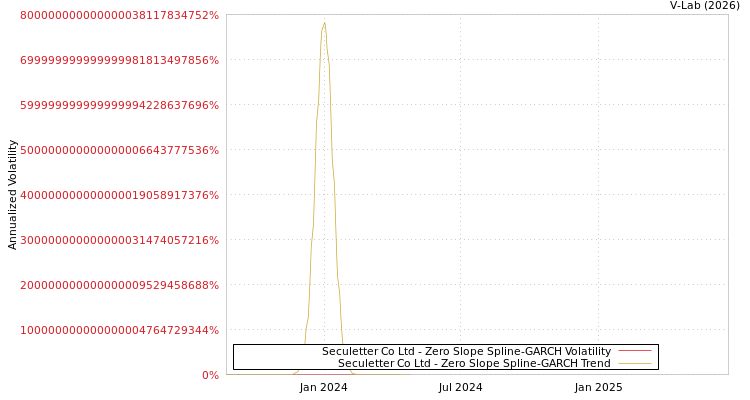 graph of Seculetter Co Ltd S0GARCH