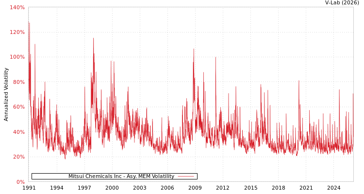 graph of Mitsui Chemicals Inc AMEM