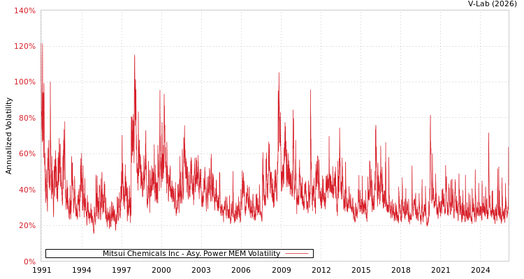 graph of Mitsui Chemicals Inc APMEM