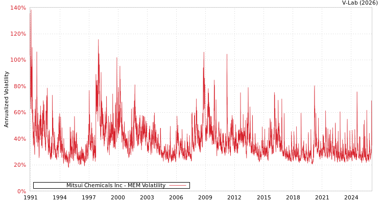 graph of Mitsui Chemicals Inc MEM