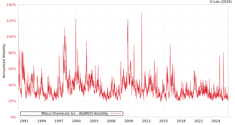 graph of Mitsui Chemicals Inc AGARCH