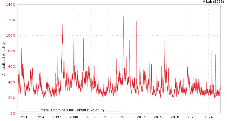 graph of Mitsui Chemicals Inc APARCH
