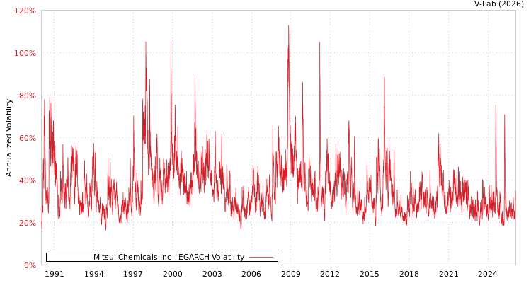 graph of Mitsui Chemicals Inc EGARCH