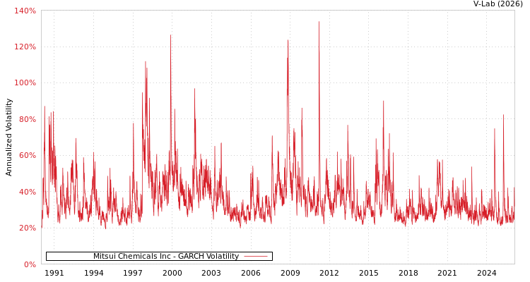 graph of Mitsui Chemicals Inc GARCH