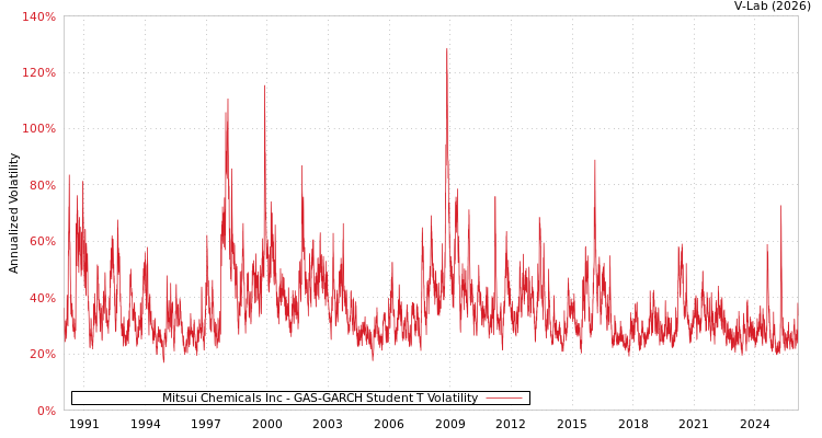 graph of Mitsui Chemicals Inc GAS-GARCH-T