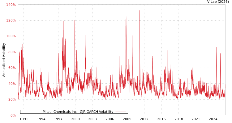 graph of Mitsui Chemicals Inc GJR-GARCH