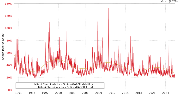 graph of Mitsui Chemicals Inc SGARCH