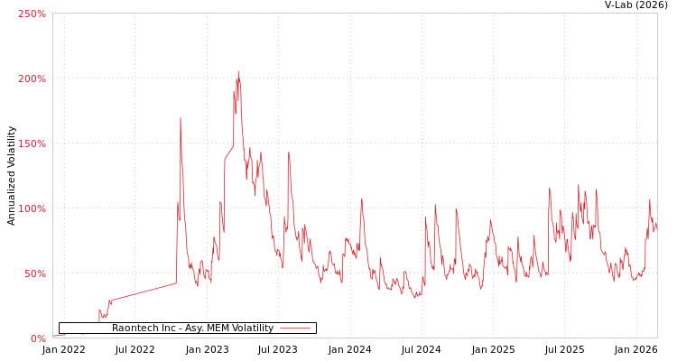 graph of Raontech Inc AMEM