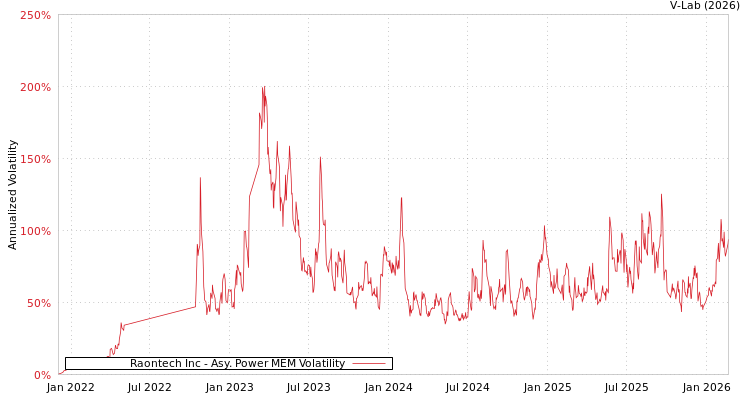 graph of Raontech Inc APMEM