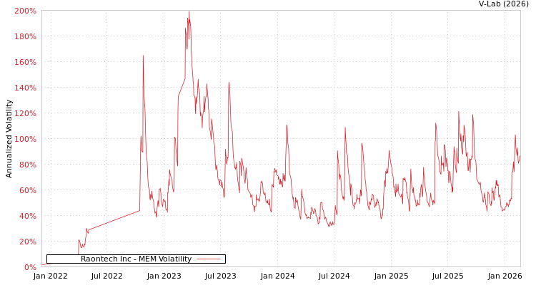 graph of Raontech Inc MEM