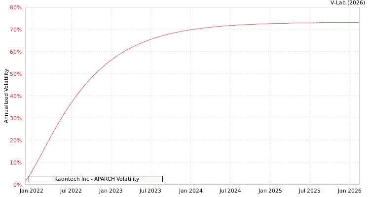 graph of Raontech Inc APARCH