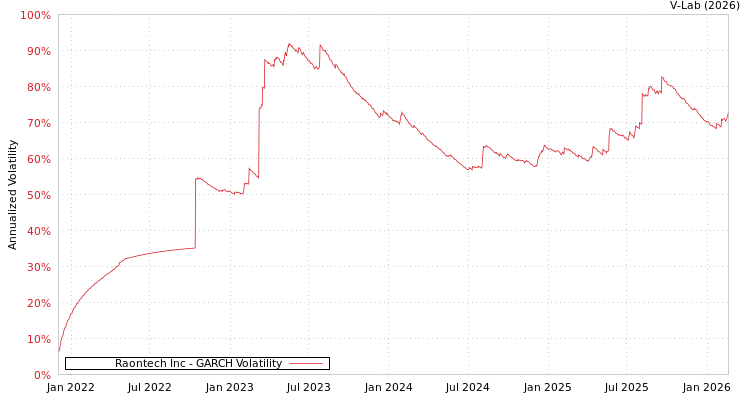 graph of Raontech Inc GARCH