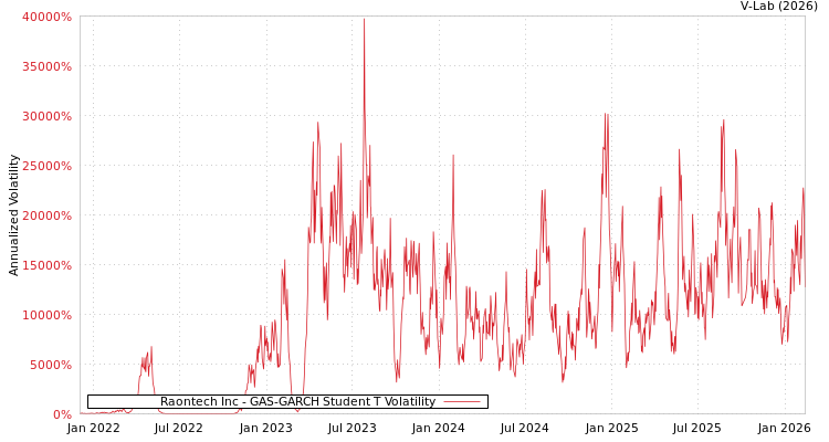 graph of Raontech Inc GAS-GARCH-T