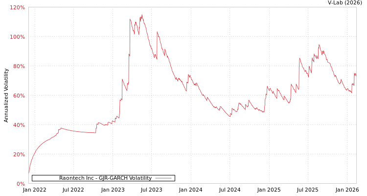 graph of Raontech Inc GJR-GARCH
