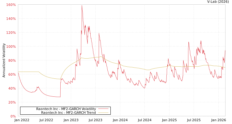 graph of Raontech Inc MF2-GARCH